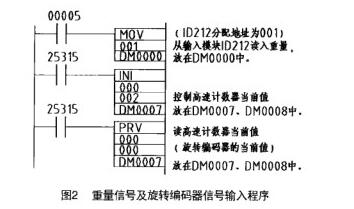 稱重傳感器稱重配料控制系統PLC編程